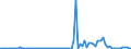 Handelsstrom: Exporte / Maßeinheit: Werte / Partnerland: World / Meldeland: United Kingdom