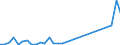 Flow: Exports / Measure: Values / Partner Country: World / Reporting Country: Belgium
