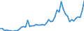 Flow: Exports / Measure: Values / Partner Country: World / Reporting Country: Australia