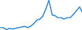 Flow: Exports / Measure: Values / Partner Country: World / Reporting Country: Belgium