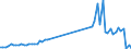 Flow: Exports / Measure: Values / Partner Country: World / Reporting Country: Denmark