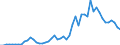 Flow: Exports / Measure: Values / Partner Country: World / Reporting Country: Australia