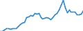 Flow: Exports / Measure: Values / Partner Country: World / Reporting Country: Austria