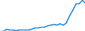Flow: Exports / Measure: Values / Partner Country: World / Reporting Country: Czech Rep.
