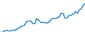 Flow: Exports / Measure: Values / Partner Country: World / Reporting Country: Denmark