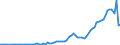 Flow: Exports / Measure: Values / Partner Country: World / Reporting Country: Australia