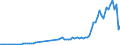 Flow: Exports / Measure: Values / Partner Country: World / Reporting Country: Austria