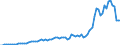 Flow: Exports / Measure: Values / Partner Country: World / Reporting Country: Denmark