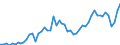 Flow: Exports / Measure: Values / Partner Country: World / Reporting Country: Austria
