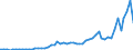 Flow: Exports / Measure: Values / Partner Country: World / Reporting Country: Denmark