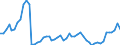 Flow: Exports / Measure: Values / Partner Country: World / Reporting Country: Canada