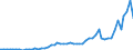 Flow: Exports / Measure: Values / Partner Country: World / Reporting Country: Denmark