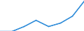 Flow: Exports / Measure: Values / Partner Country: World / Reporting Country: EU 28-Extra EU