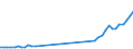 Flow: Exports / Measure: Values / Partner Country: World / Reporting Country: Denmark