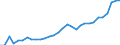 Flow: Exports / Measure: Values / Partner Country: World / Reporting Country: Czech Rep.