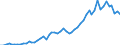 Flow: Exports / Measure: Values / Partner Country: World / Reporting Country: Denmark
