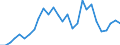 Flow: Exports / Measure: Values / Partner Country: World / Reporting Country: Estonia
