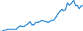 Flow: Exports / Measure: Values / Partner Country: World / Reporting Country: Germany