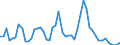 Flow: Exports / Measure: Values / Partner Country: World / Reporting Country: Israel
