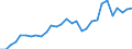 Flow: Exports / Measure: Values / Partner Country: World / Reporting Country: Lithuania