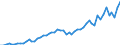 Flow: Exports / Measure: Values / Partner Country: World / Reporting Country: Netherlands