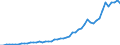 Flow: Exports / Measure: Values / Partner Country: World / Reporting Country: Spain
