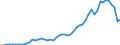 Flow: Exports / Measure: Values / Partner Country: World / Reporting Country: Sweden