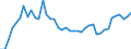 Flow: Exports / Measure: Values / Partner Country: World / Reporting Country: Turkey