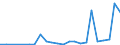 Flow: Exports / Measure: Values / Partner Country: Afghanistan / Reporting Country: Turkey