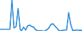 Flow: Exports / Measure: Values / Partner Country: Austria / Reporting Country: Ireland