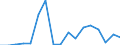 Flow: Exports / Measure: Values / Partner Country: Austria / Reporting Country: Latvia