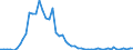 Flow: Exports / Measure: Values / Partner Country: Austria / Reporting Country: Portugal