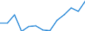 Flow: Exports / Measure: Values / Partner Country: World / Reporting Country: Australia