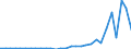 Flow: Exports / Measure: Values / Partner Country: World / Reporting Country: Chile
