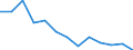 Flow: Exports / Measure: Values / Partner Country: World / Reporting Country: Czech Rep.