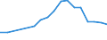 Flow: Exports / Measure: Values / Partner Country: World / Reporting Country: Belgium