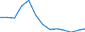 Flow: Exports / Measure: Values / Partner Country: World / Reporting Country: Canada