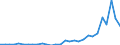 Flow: Exports / Measure: Values / Partner Country: World / Reporting Country: Chile