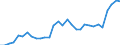 Flow: Exports / Measure: Values / Partner Country: World / Reporting Country: Czech Rep.
