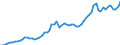 Handelsstrom: Exporte / Maßeinheit: Werte / Partnerland: World / Meldeland: France incl. Monaco & overseas