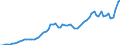 Handelsstrom: Exporte / Maßeinheit: Werte / Partnerland: World / Meldeland: Germany