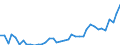 Handelsstrom: Exporte / Maßeinheit: Werte / Partnerland: World / Meldeland: Iceland