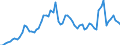 Handelsstrom: Exporte / Maßeinheit: Werte / Partnerland: World / Meldeland: Ireland