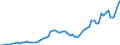 Handelsstrom: Exporte / Maßeinheit: Werte / Partnerland: World / Meldeland: Netherlands