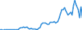 Handelsstrom: Exporte / Maßeinheit: Werte / Partnerland: World / Meldeland: New Zealand