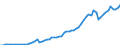 Handelsstrom: Exporte / Maßeinheit: Werte / Partnerland: World / Meldeland: Turkey