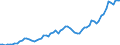 Handelsstrom: Exporte / Maßeinheit: Werte / Partnerland: World / Meldeland: United Kingdom