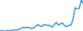 Handelsstrom: Exporte / Maßeinheit: Werte / Partnerland: Belgium, Luxembourg / Meldeland: Austria