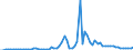 Flow: Exports / Measure: Values / Partner Country: World / Reporting Country: Australia