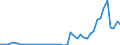 Flow: Exports / Measure: Values / Partner Country: World / Reporting Country: Chile